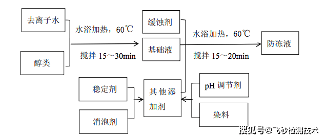 塑料制品与防冻液工艺流程