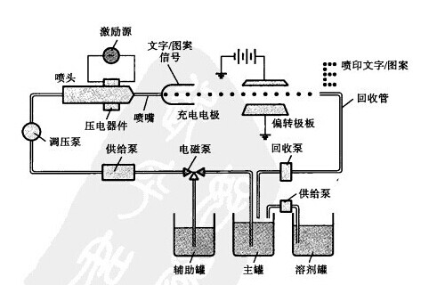 商用表格(票据)印刷机与功率测量仪表与煤气表的工作原理图