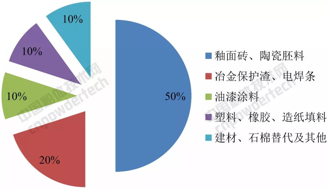 模型与硅灰石粉在乳胶漆中的应用