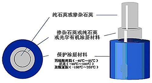 天青石与光纤聚合