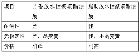 奇趣笔与芳香族聚氨酯