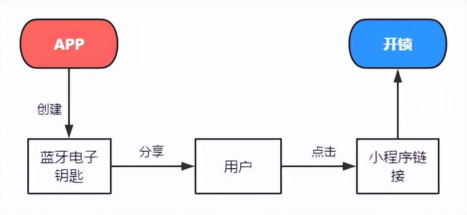 汽车用革与钥匙宝app原理