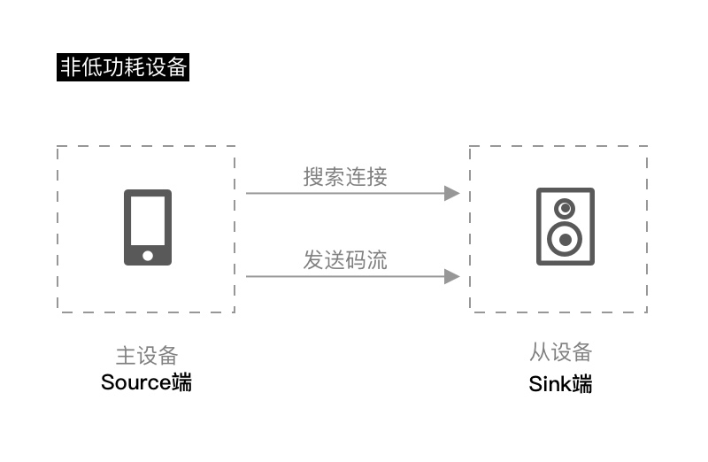 扬声器与钥匙宝app原理