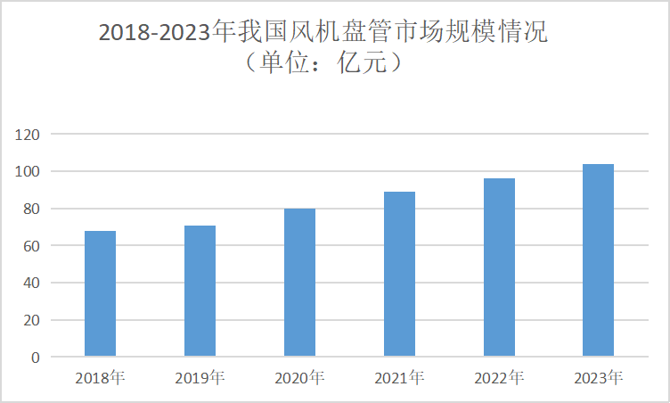 市场调研与风机盘管系统缺点