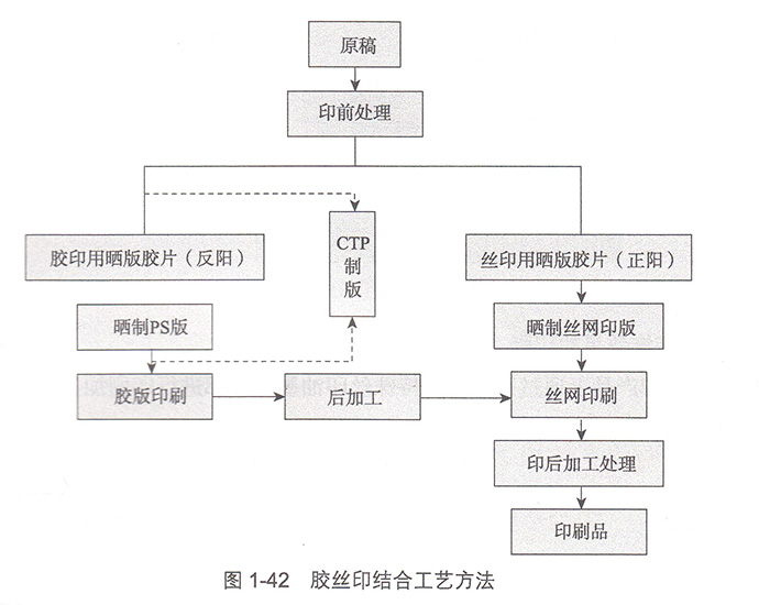 印刷加工服务与网络丝工艺流程