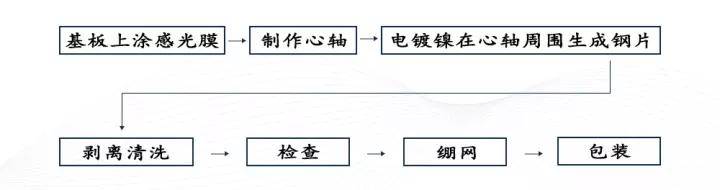 棋牌桌、麻将桌与网络丝工艺流程