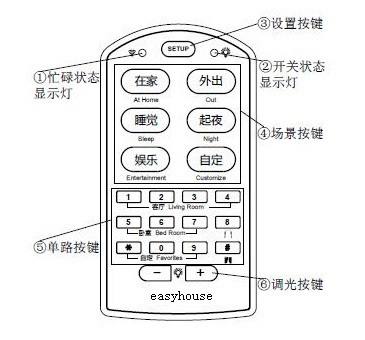 空气净化与家庭影院遥控器说明