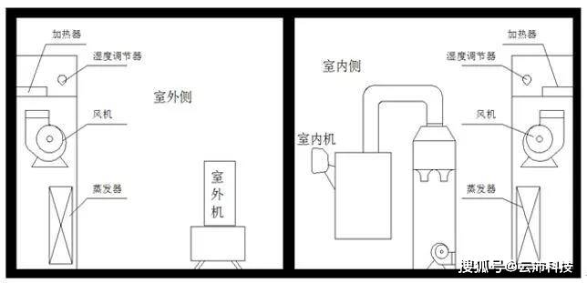 换热、制冷空调设备与闭门器滑轮怎么装