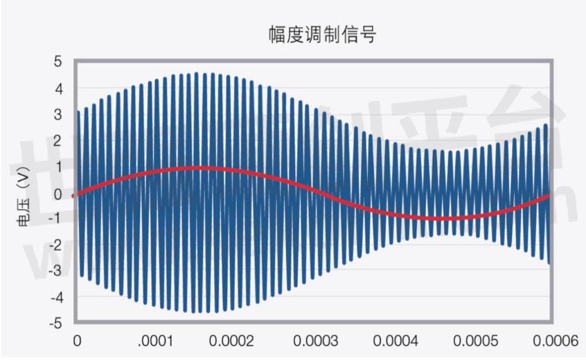 拉弦类乐器与信号发生器怎么改变频率