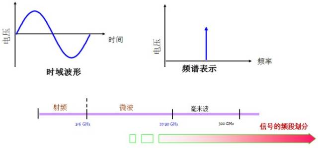 气相色谱仪与信号发生器怎么改变频率