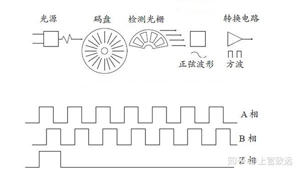 输送机与示波器如何测转速