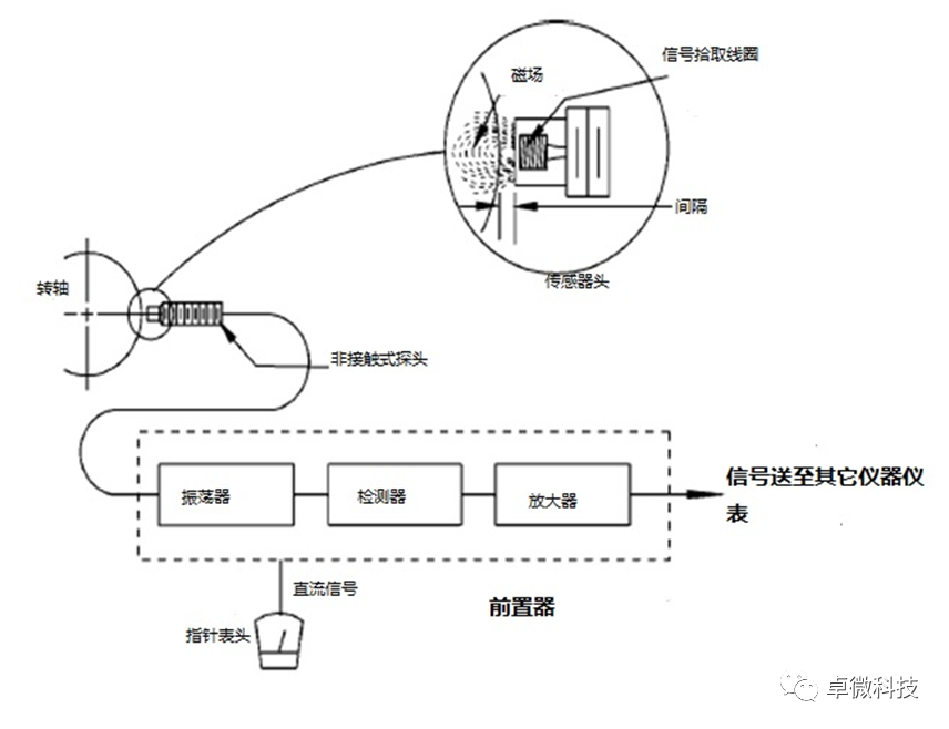 输送机与示波器如何测转速