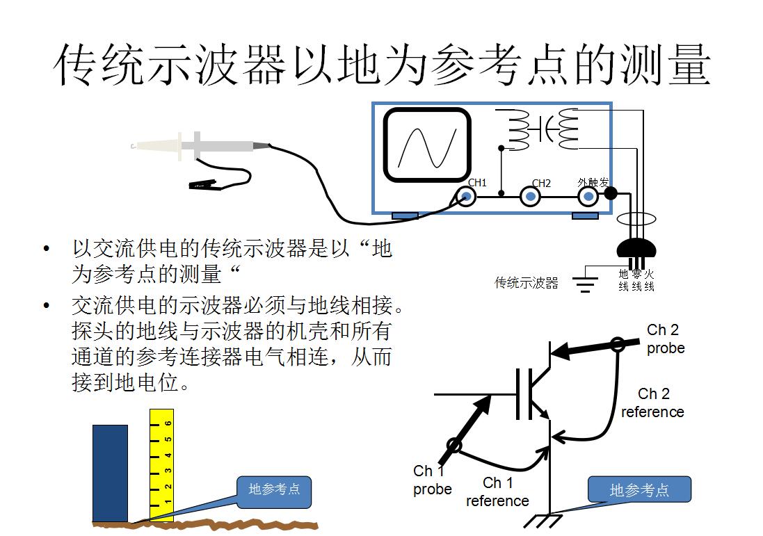 防静电地板与示波器如何测转速