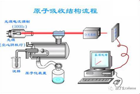 极谱仪与废气处理成套设备与化学过滤装置名称有哪些