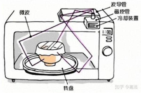 微波炉与常用的试验台座有哪些?