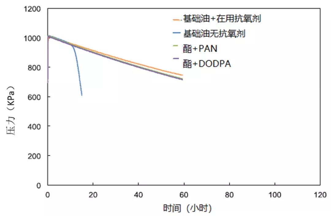 抗氧剂与试验台推荐