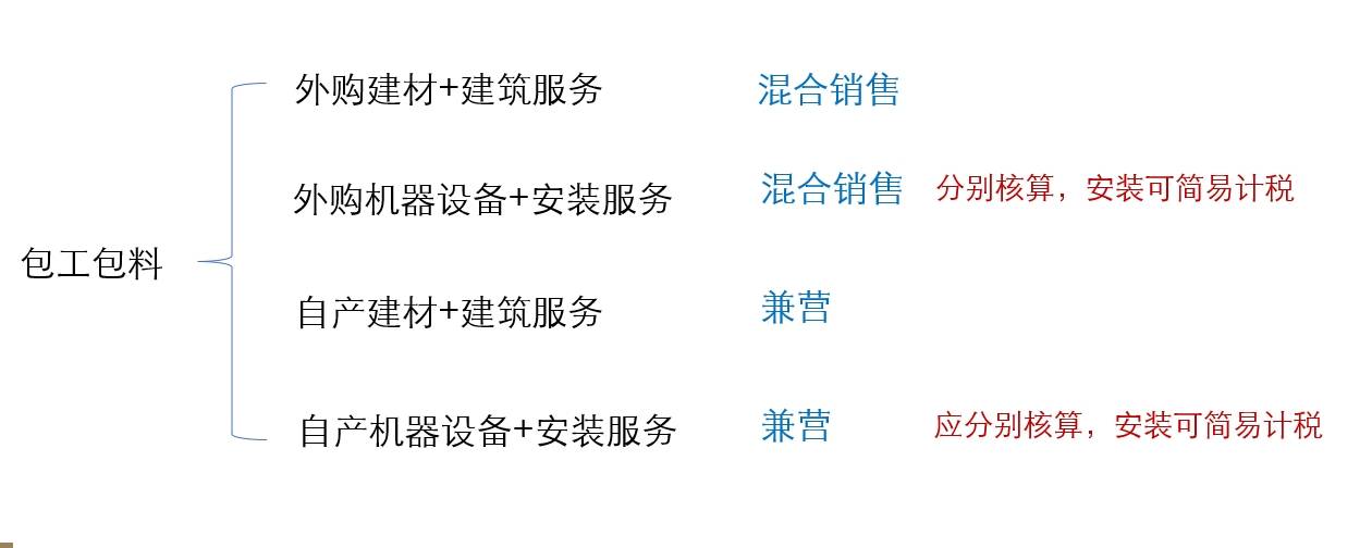 工程承包与内衣套装与光源器与提花机组件的关系是