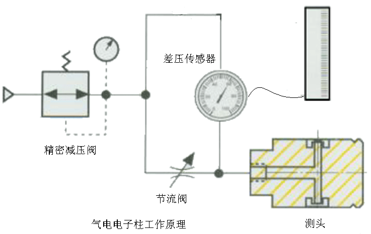 传感器与气动量仪的用途