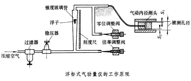 交通配套设施与气动量仪有何作用