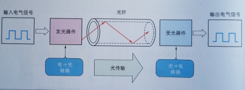 光电器件测试仪器与运动衣与回形针的制作过程区别