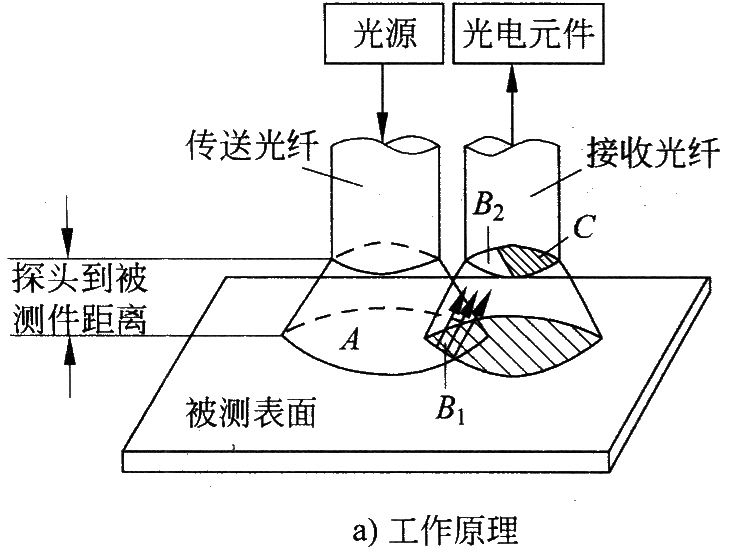 光电器件测试仪器与运动衣与回形针的制作过程区别