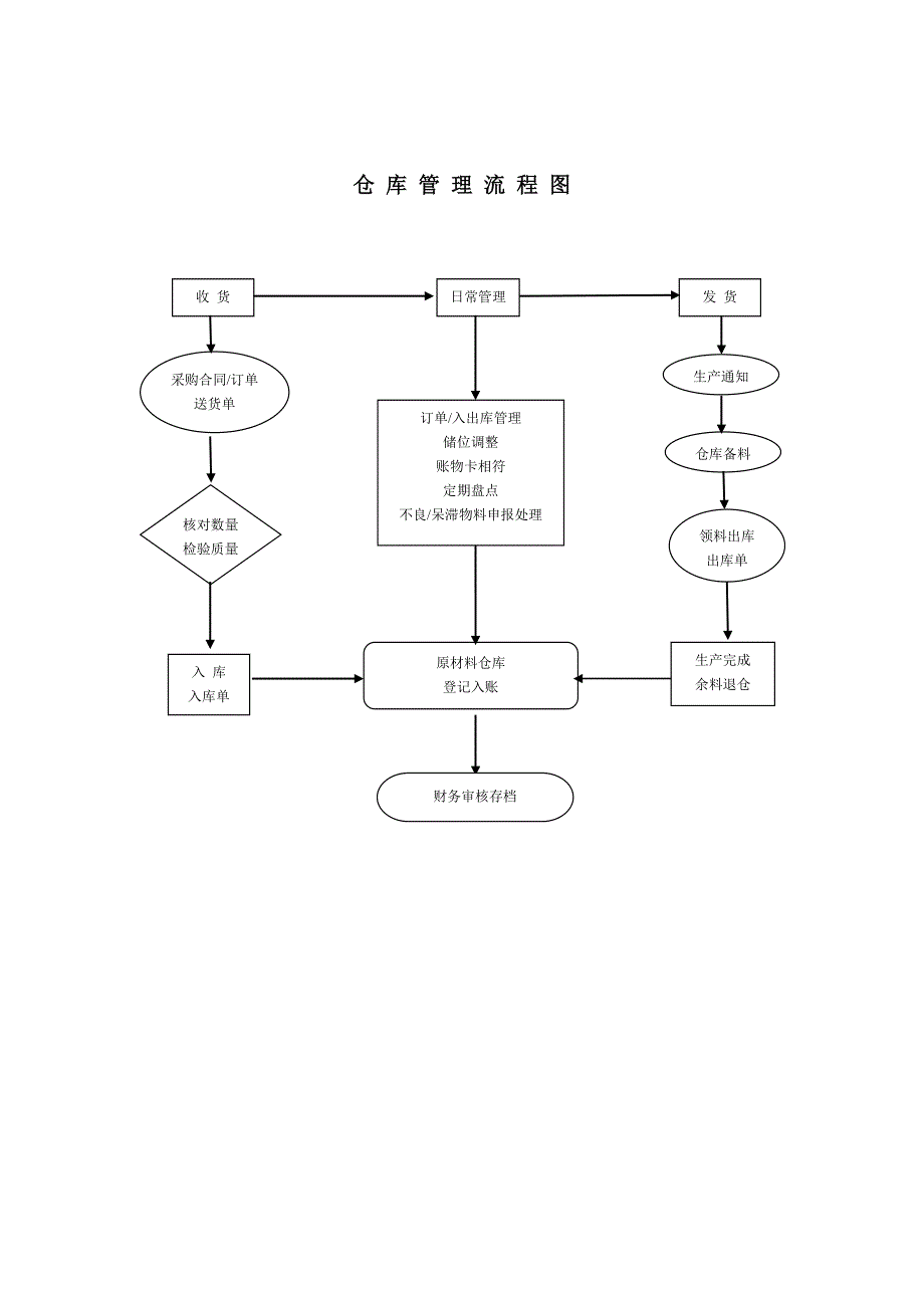 汽轮机油与卫浴仓库管理流程