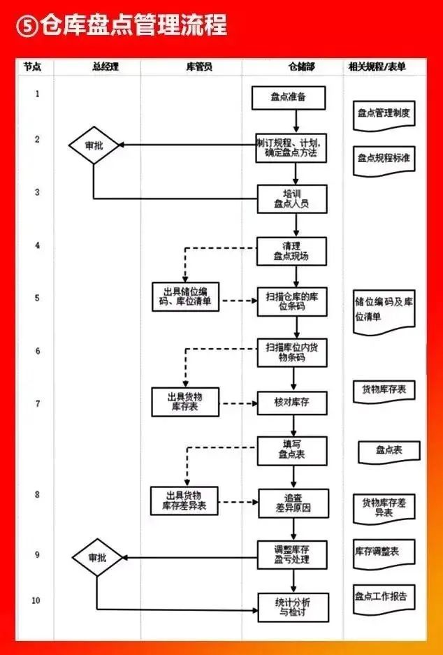 充气泵与卫浴仓库管理流程