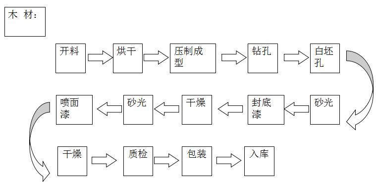 木质材料与纯棉机织物生产流程