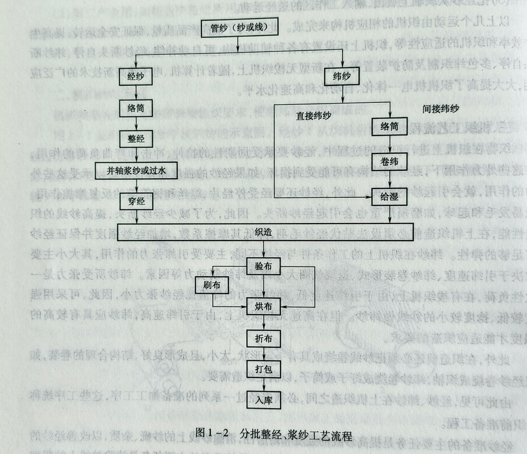 金属建材与纯棉机织物生产流程