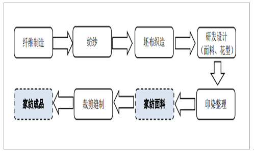 家电配件与纯棉机织物生产流程