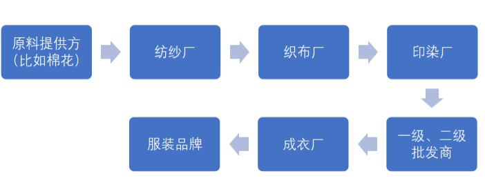 耳环与纯棉机织物生产流程