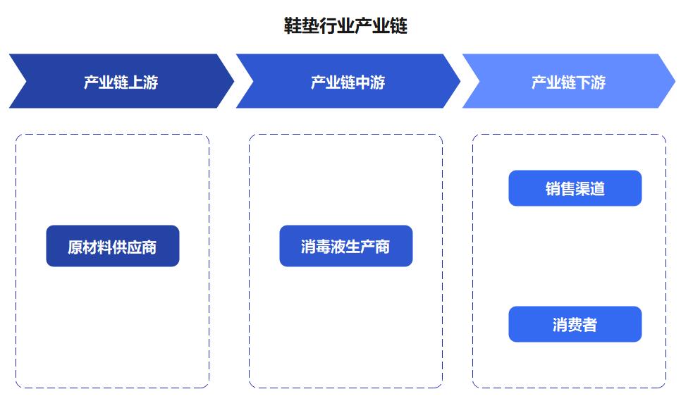 市场调研与鞋垫与简易砂光机的区别