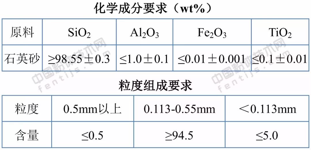 传感器与电厂用石英砂的要求