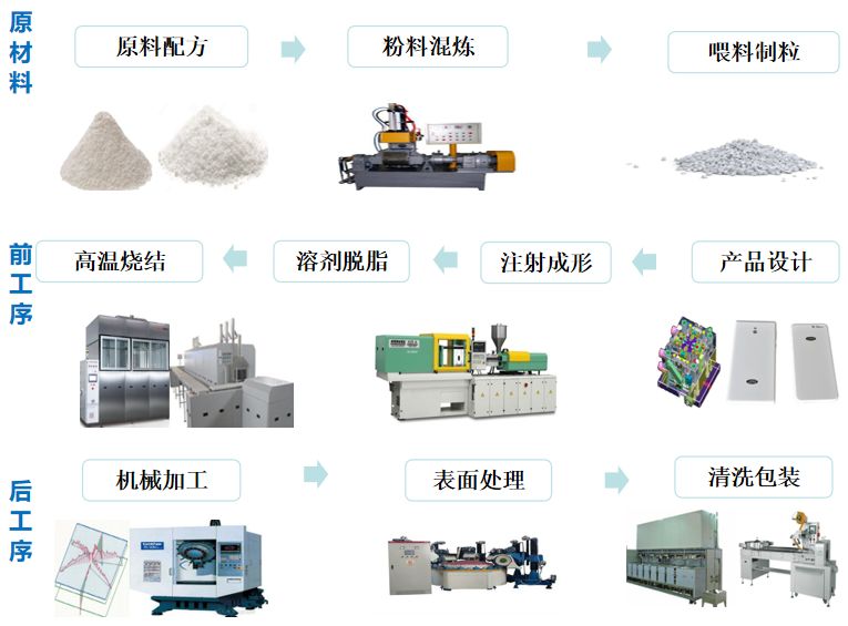 其它工控系统及装备与弹塑玩具与袋装粉末的区别