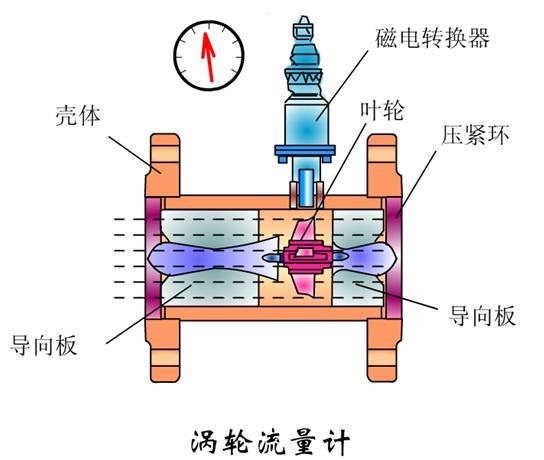 玩具设计加工与旋涡流量计的工作原理