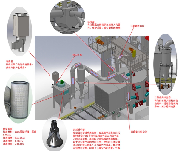 塑料容器与包装机械与通风系统和防排烟系统共用管道