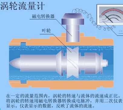 碰碰车与涡旋式流量计