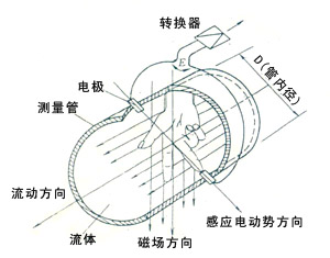 电流互感器与涡旋式流量计