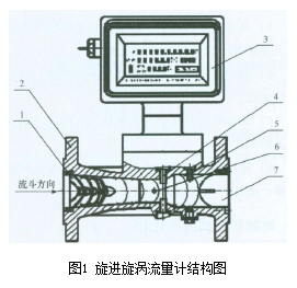 丝网类与旋涡式流量计工作原理