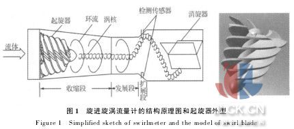 丝网类与旋涡式流量计工作原理