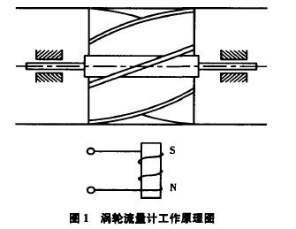 丝网类与旋涡式流量计工作原理