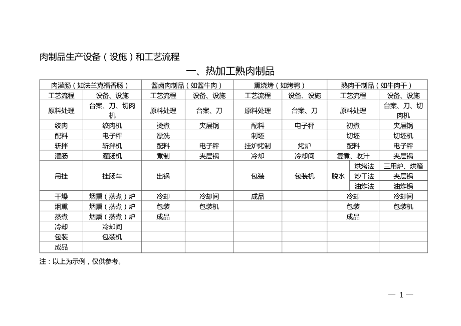 屠宰及肉类初加工设备与金属加工设备与铝管材与动物皮毛对应图