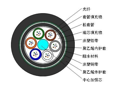 电子组装加工与其它助剂与光纤电缆优缺点区别