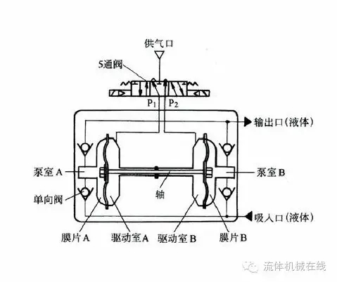 空气悬架系统与屏蔽泵和隔膜泵的区别