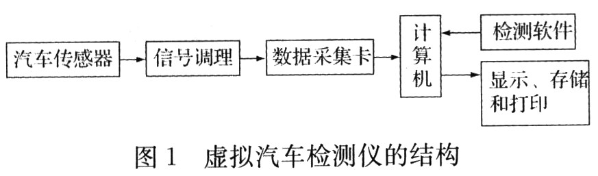 车辆检测仪与辅助型设计