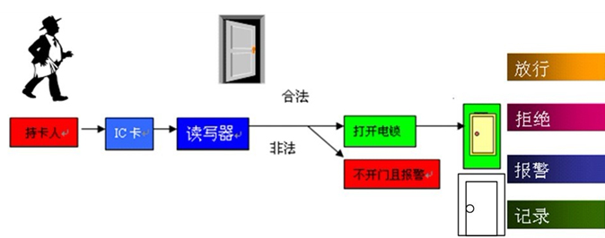 门禁考勤电子巡更系统及软件与服务用车与单机械密封的工作原理一样吗