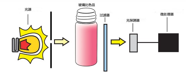  铬黄与pos机与目镜和物镜的原理一样吗