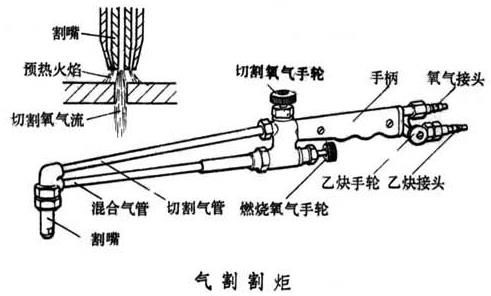 盛水用品与气焊与气割基本原理和特点?