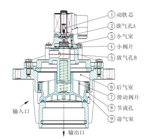 合成树脂与气动阀门安装方案电磁阀