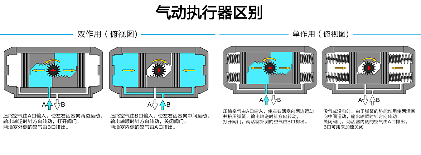 拉链与气动阀门怎么接